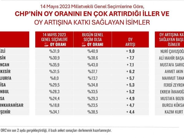AHMET AKIN, BALIKESİR’DE CHP’Yİ ZİRVEYE TAŞIDI