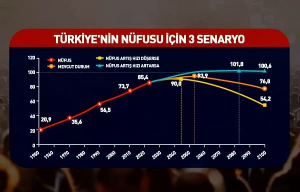 Türkiye’de Nüfus Artış Hızı Düşüyor 40 İlin Nüfusu Azaldı!